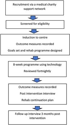 A Co-creation Centre for Accessible Rehabilitation Technology